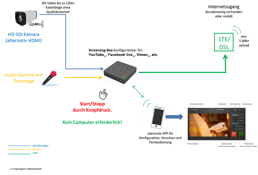 Streaming-Box Basispaket Streaming-Box Basispaket