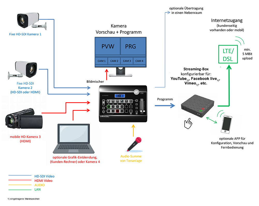 Streaming-Box Basispaket Streaming-Box Basispaket