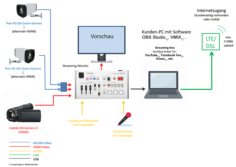 PC-Streaming Komplettpaket