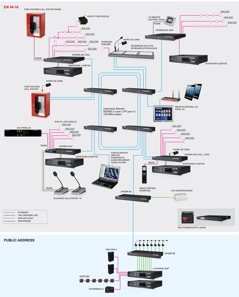 System overview System overview